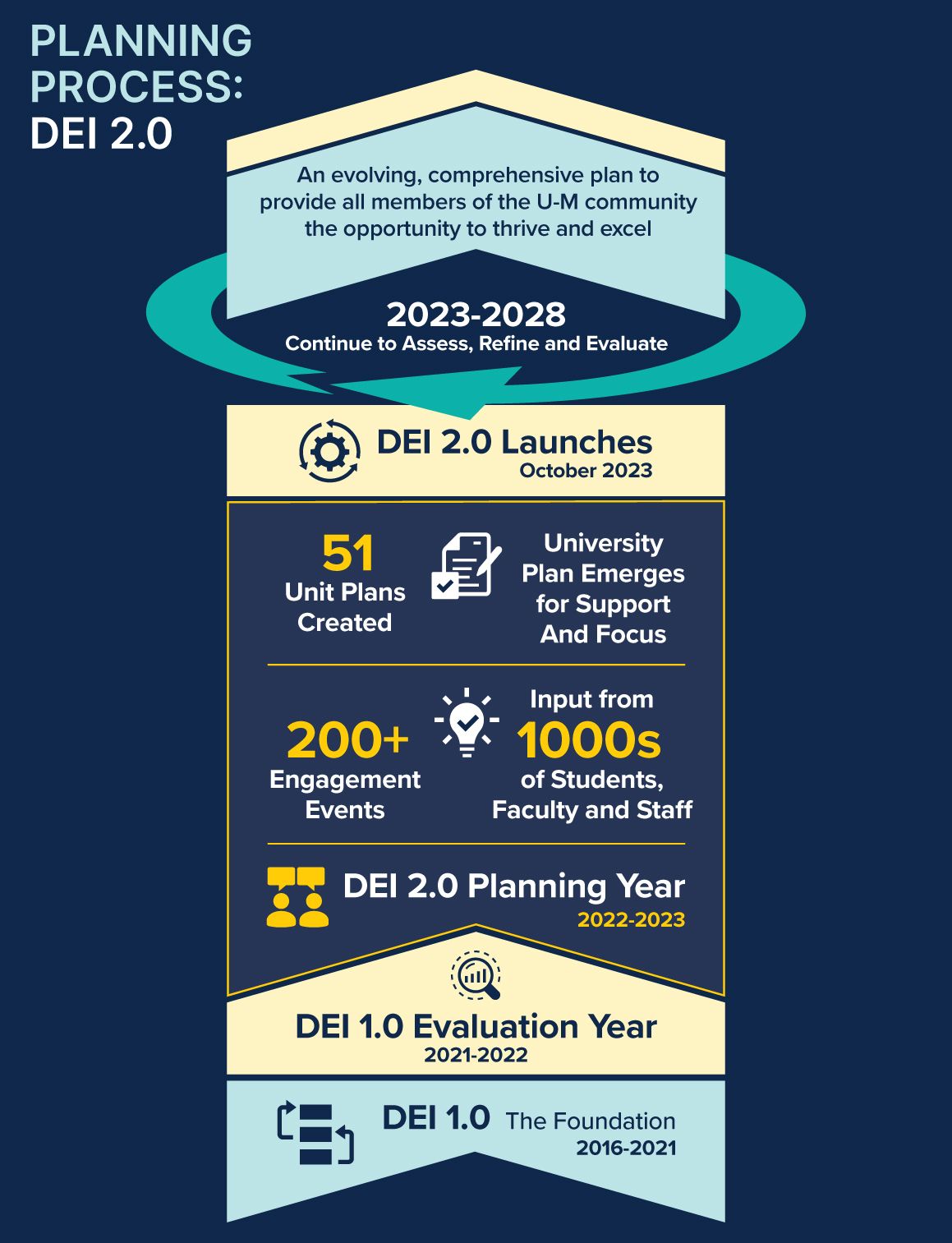 An infographic showing the evolution DEI 1.0, with 51 unit plans, the university plan, 200+ engagement events, and input from thousands of students, faculty and staff